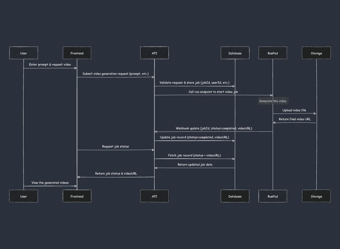 OpenV sequence diagram for video generation